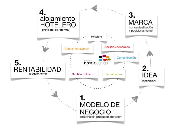 Metodología de Nosolocamas